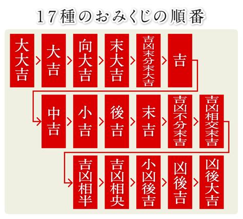 凶後吉|おみくじの公式の順番や内容を解説！！末大吉や半吉。